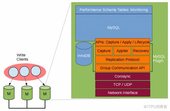 如何分析MySQL Group Replication