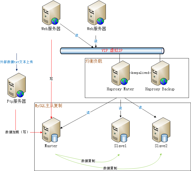 Haproxy+Keepalived+MySQL實現讀均衡負載