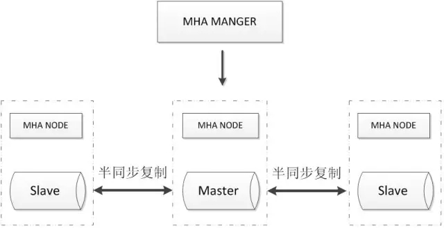 10款常見MySQL高可用方案選型解讀