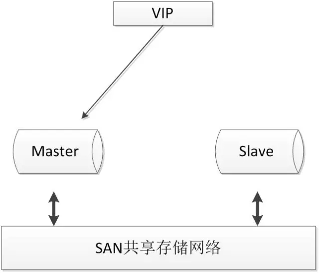 10款常見MySQL高可用方案選型解讀