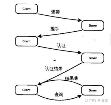 MYSQL CLENT/SERVER数据包传输及net packet buffer作用解析