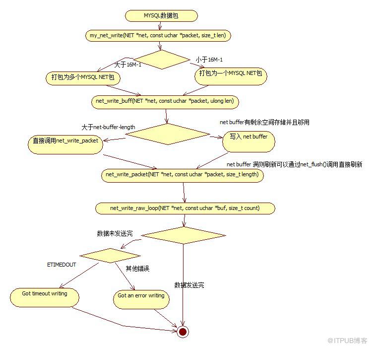 MYSQL CLENT/SERVER数据包传输及net packet buffer作用解析