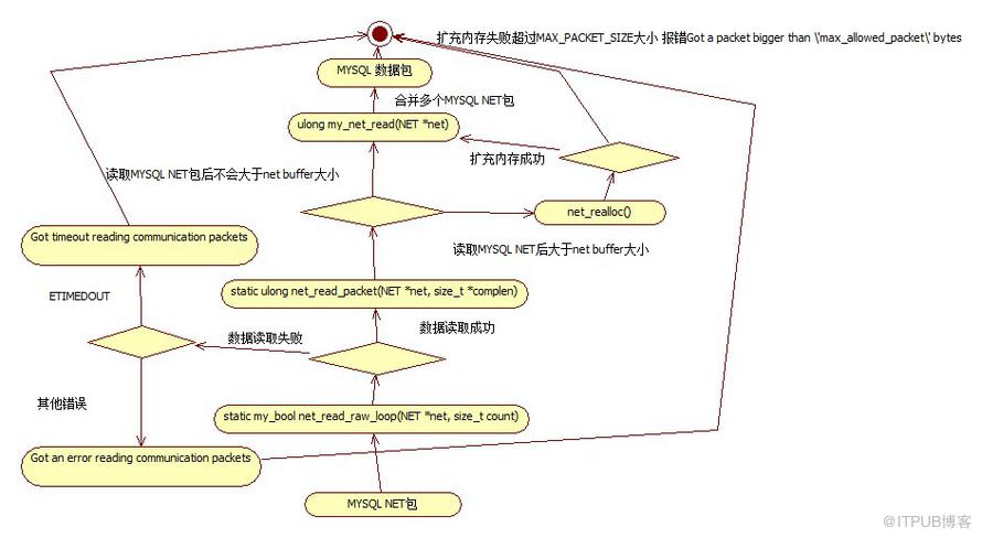 MYSQL CLENT/SERVER数据包传输及net packet buffer作用解析