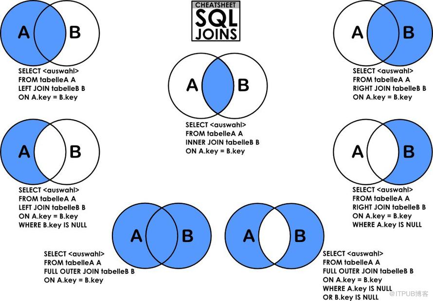 MySQL表与表之间的SQL Joins图介绍