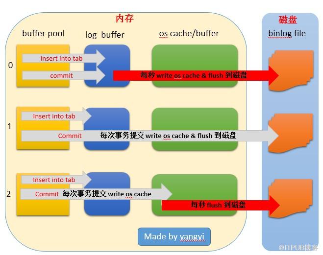 如何理解MySQL中binlog和innodb_flush_log_at_trx_commit