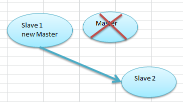 如何理解MySQL中GTID和自增列的数据测试