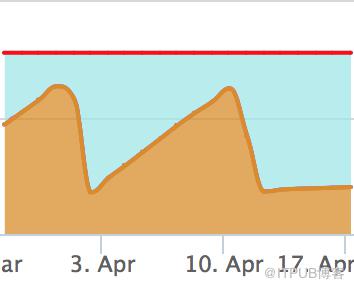 怎么理解MySQL中多源复制引起的内存泄漏