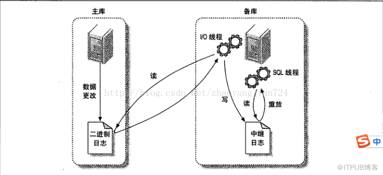 如何理解 mysql5.中的并行復(fù)制