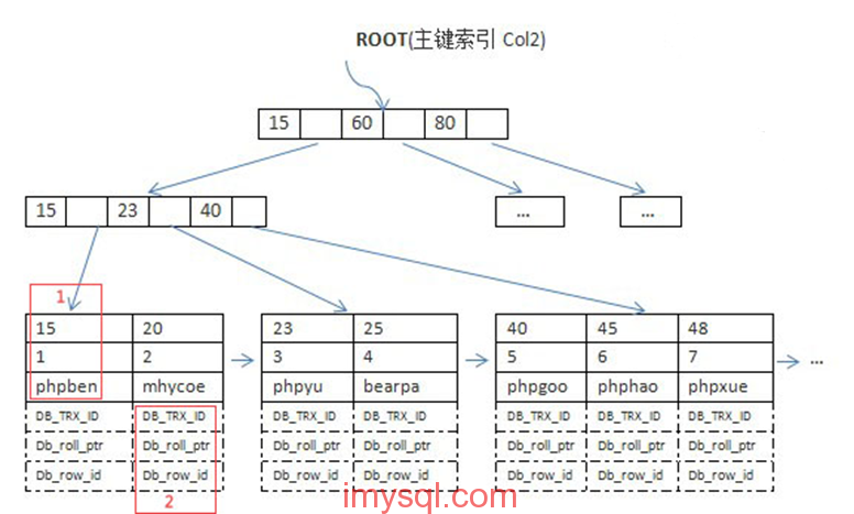 InnoDB表為什么一定要用自增列做主鍵