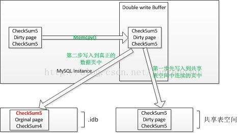 我很理解MySQL中的double write