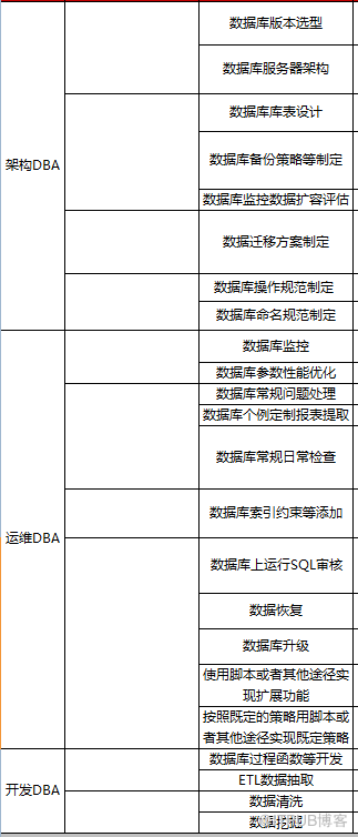 MySQL DBA工作角色和職責介紹