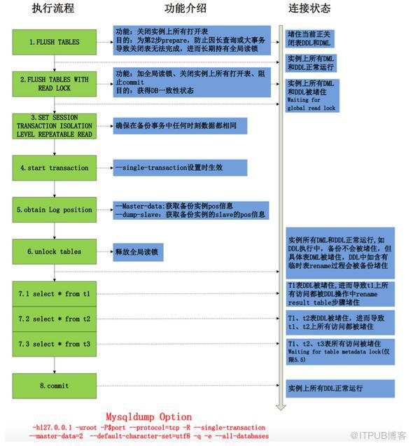 Mysqldump备份的基本流程是怎样的