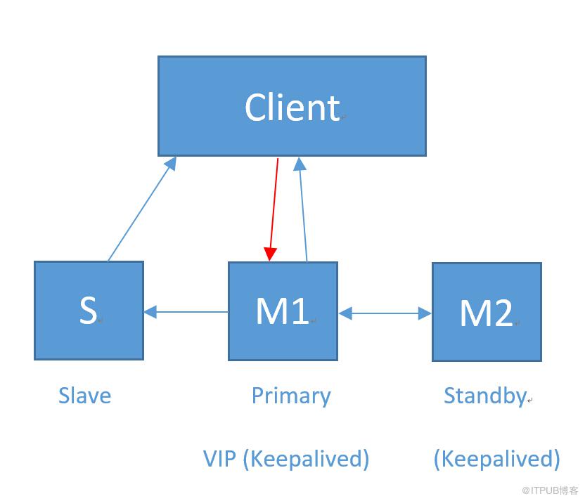 从MySQL双主高可用架构，谈恋爱关系。