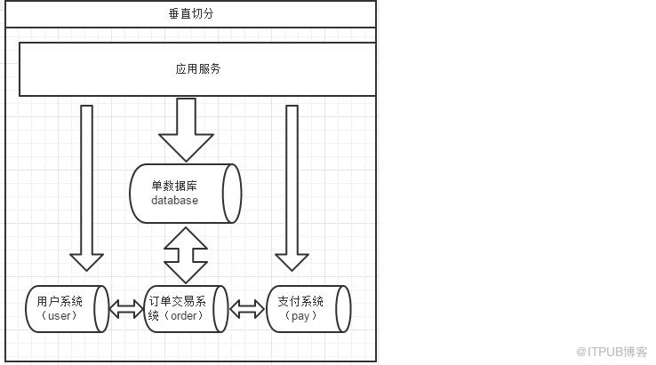 MySQL垂直切分和水平切分概念和优缺点介绍