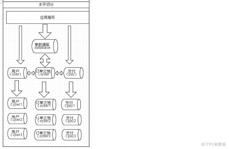 MySQL垂直切分和水平切分概念和优缺点介绍