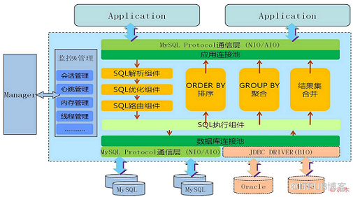 MyCAT高可用方案和架构图