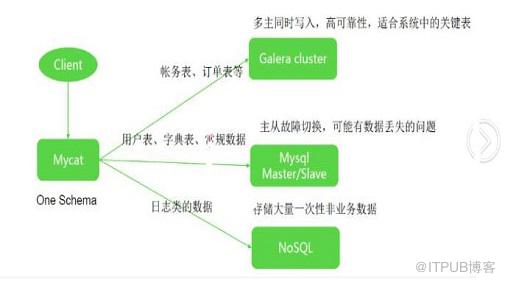 MyCAT高可用方案和架构图