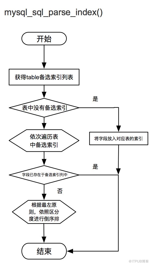 SQLAdvisor如何安装使用