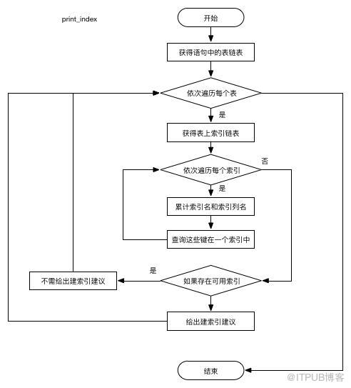 SQLAdvisor如何安装使用