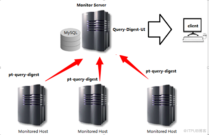 基于Query-Digest-UI对mysql慢日志web可视化是怎么样的