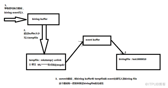 mysql 大事物commit慢造成全库堵塞问题