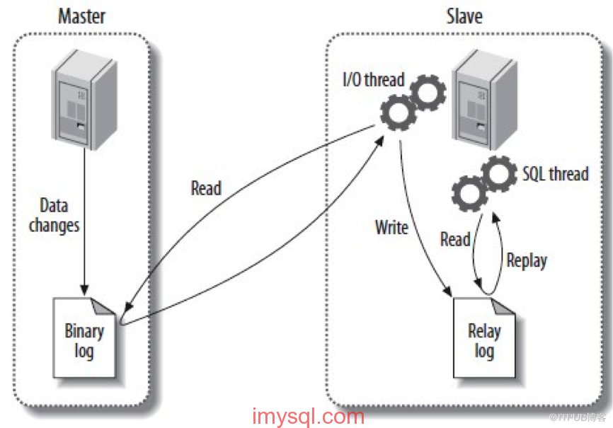 MySQL中如何优化Slave延迟