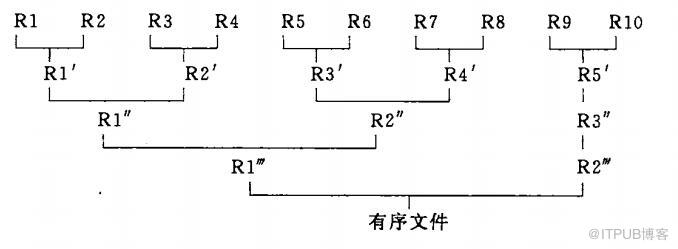 從排序原理到MYSQL中的排序方式