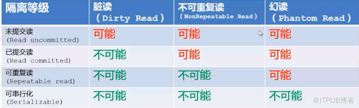 mysql与事务