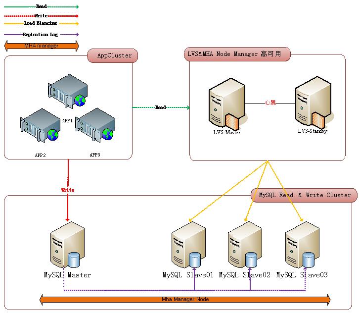 MySQL集群架構(gòu)優(yōu)劣勢(shì)有哪些