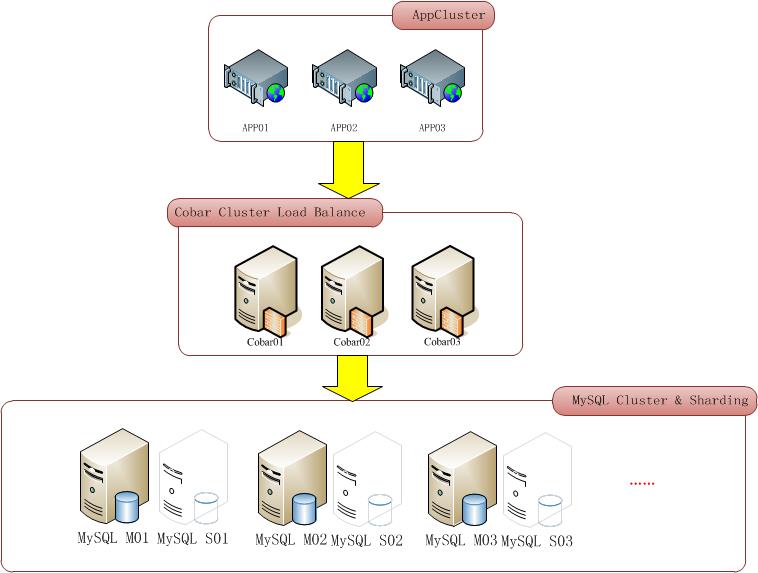 MySQL集群架构优劣势有哪些