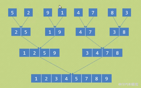 MYSQL merge union merge sort_union 的不同