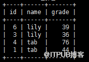 MySQL中GROUP BY分組排序獲取topN相關的示例分析