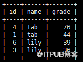 MySQL中GROUP BY分组排序获取topN相关的示例分析