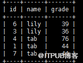 MySQL中GROUP BY分組排序獲取topN相關的示例分析