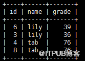 MySQL中GROUP BY分組排序獲取topN相關的示例分析