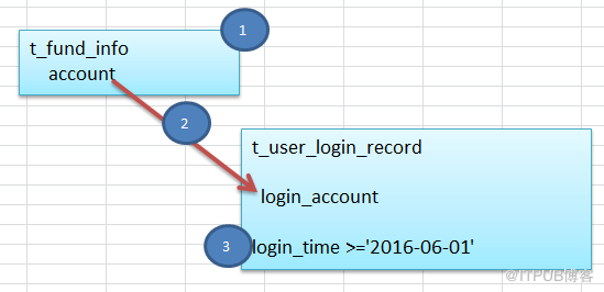 如何优化MySQL反连接