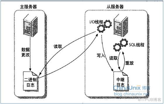 MySQL主從復制的詳細過程是怎么樣的