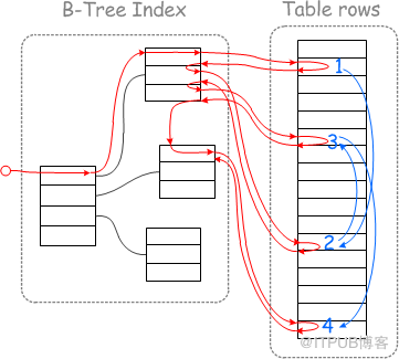 【MySQL】MySQL5.6新特性之Multi-Range Read