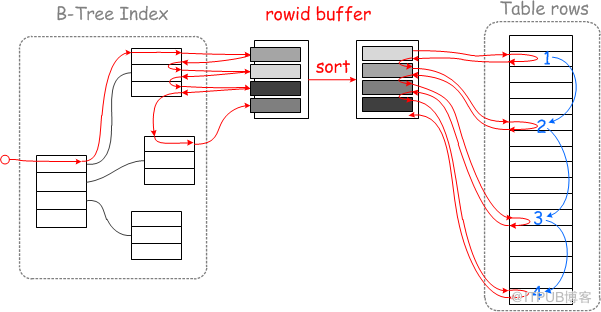 【MySQL】MySQL5.6新特性之Multi-Range Read