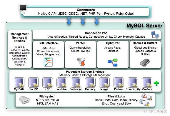 MySQL体系结构的实例分析