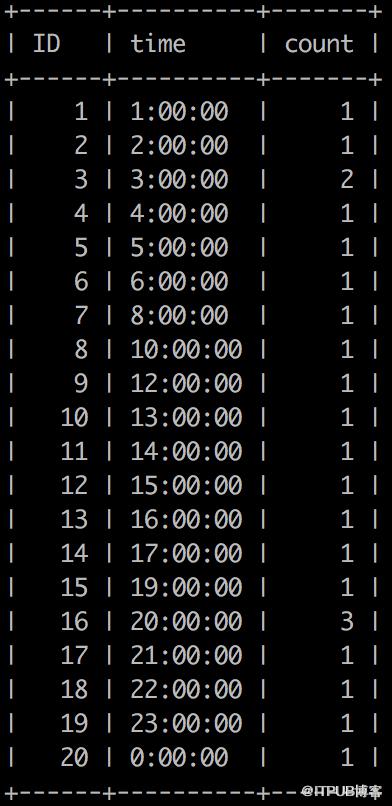 MySQL中按时间统计每个小时的记录数的示例分析