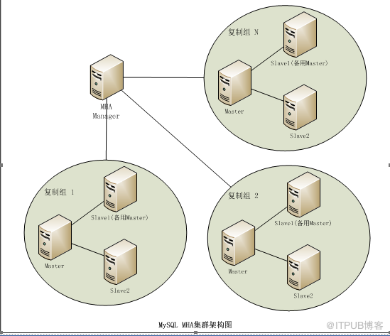 MySQL MHA集群方案是怎样的