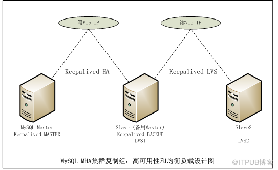 MySQL MHA集群方案是怎样的