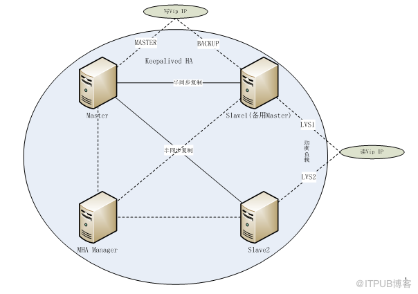 MySQL MHA集群方案是怎样的