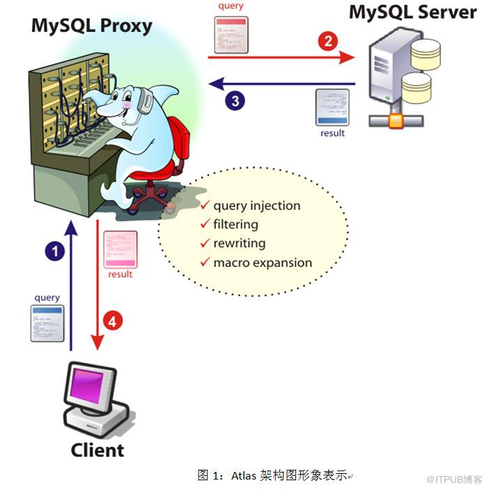 MySQL 中间件Atlas 实现读写分离