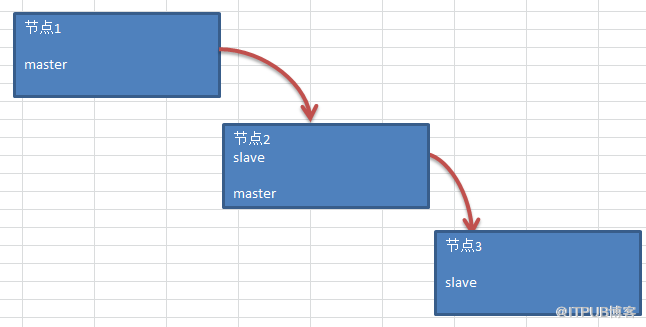 MySQL级联复制的同步问题（一）