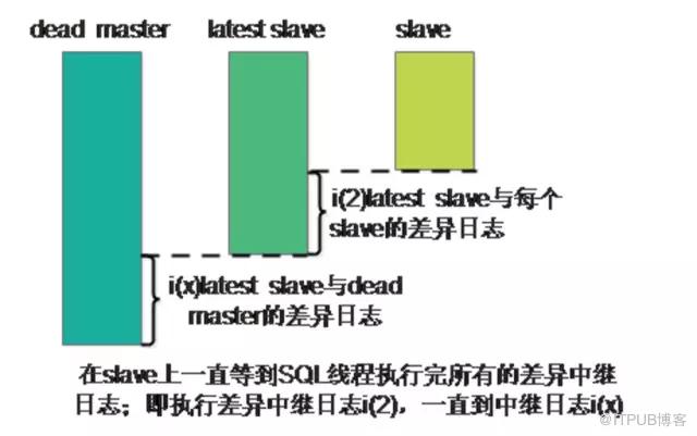 Mysql中MHA的原理是什么