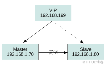 怎么用KeepAlived搭建MySQL高可用环境