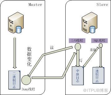 半同步与异步的MySQL主从复制如何配置