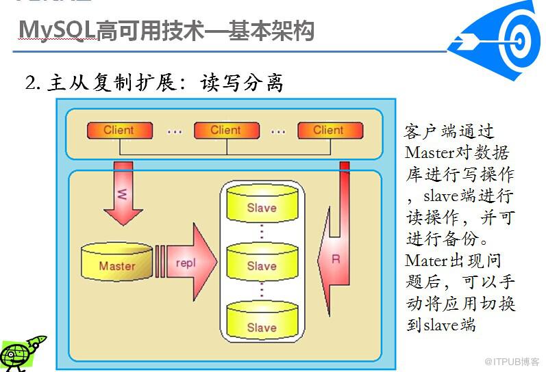 MySQL高可用方案介绍